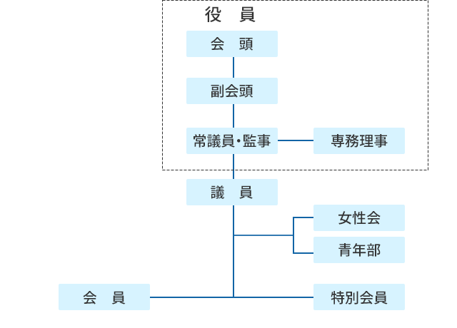 A 組織構成