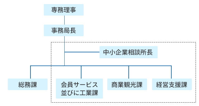 B 事務局